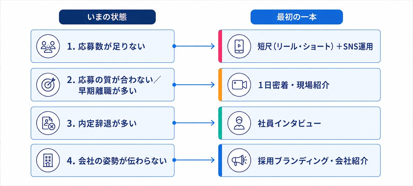 いまの状態から最初の一本を逆引きする図。応募数が足りないなら短尺（リール・ショート）＋SNS運用、応募の質が合わない／早期離職が多いなら1日密着・現場紹介、内定辞退が多いなら社員インタビュー、会社の姿勢が伝わらないなら採用ブランディング・会社紹介。