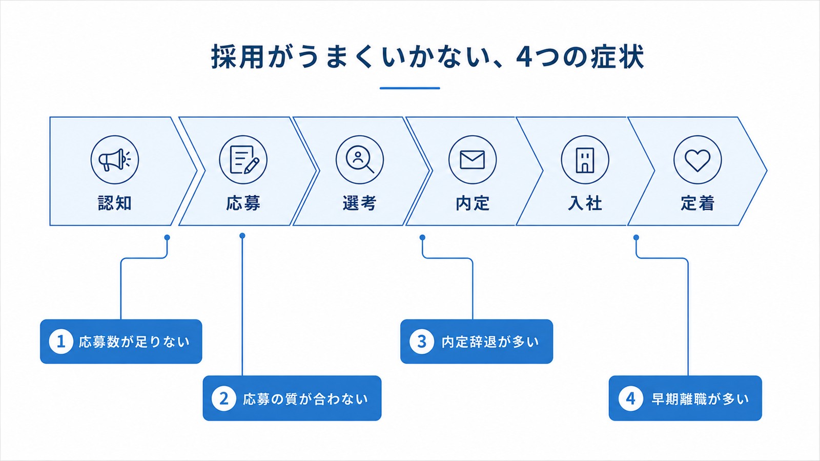 採用がうまくいかない、4つの症状。認知・応募・選考・内定・入社・定着という採用ファネルのどこで詰まっているかを示した図。1. 応募数が足りないは認知と応募のあいだ、2. 応募の質が合わないは応募の段階、3. 内定辞退が多いは選考と内定のあいだ、4. 早期離職が多いは入社と定着のあいだで詰まっている。