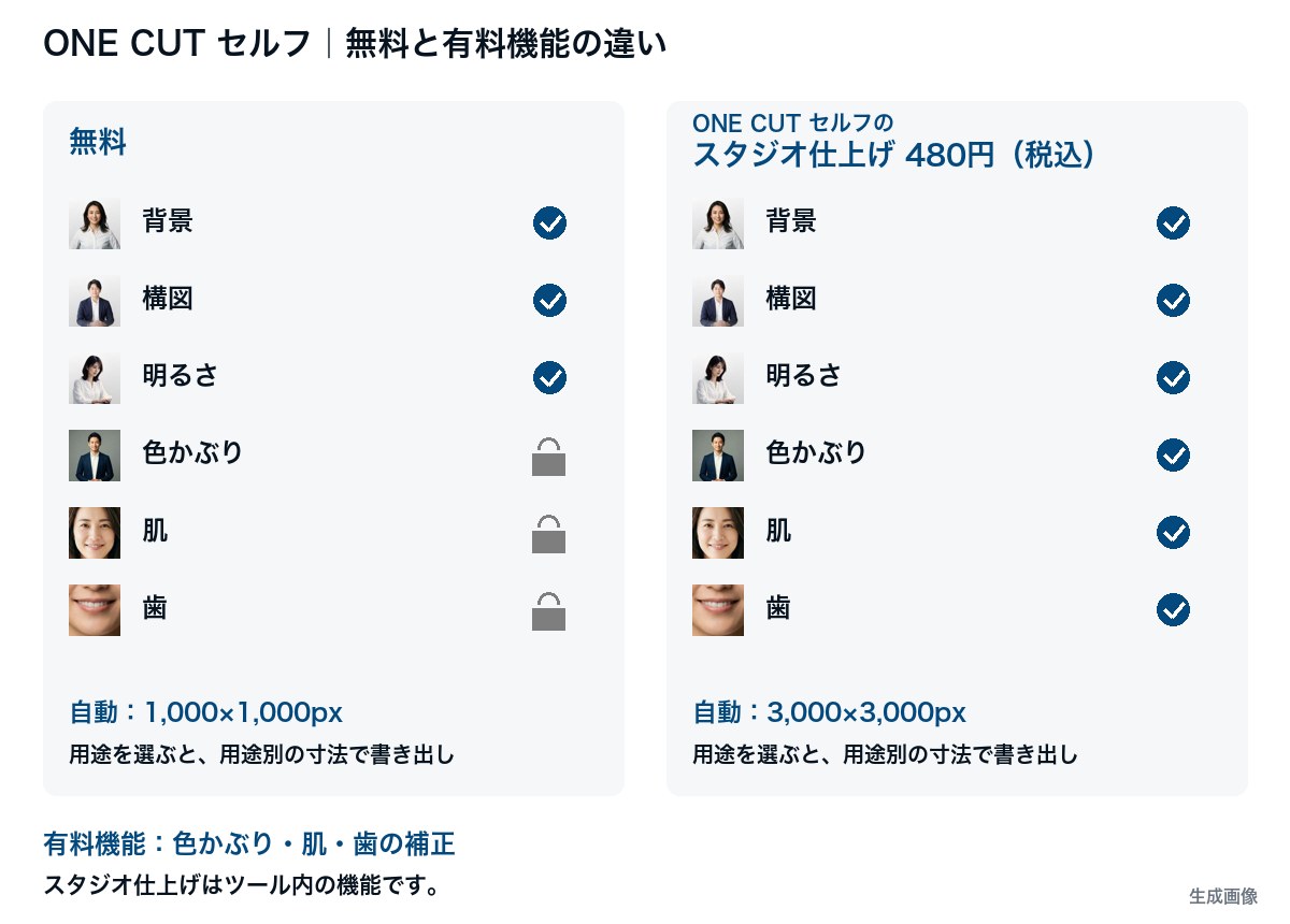 背景・構図・明るさ・色かぶり・肌・歯の6項目と、無料・スタジオ仕上げの対応を並べた図